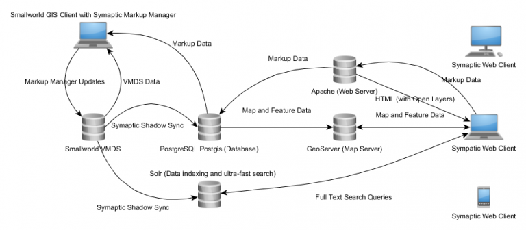 ГИС Smallworld. Схема сети постгрес. GEOSERVER web client. POSTGRESQL Deadlock.